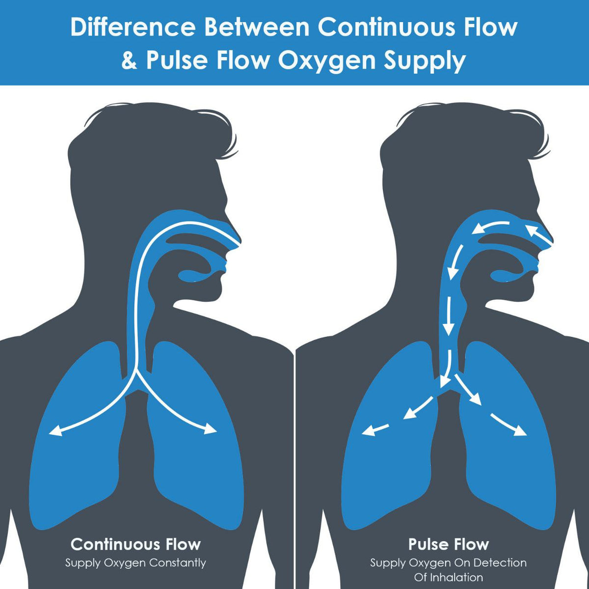 Difference Between Pulse Flow Oxygen Concentrator And Continuous Flow ...