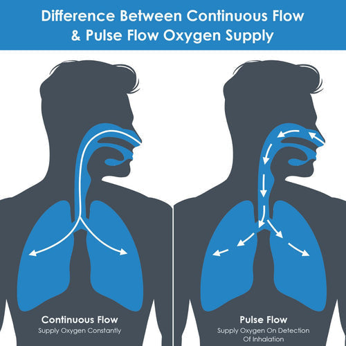 What is the Difference Between Pulse and Continuous Flow Concentrators