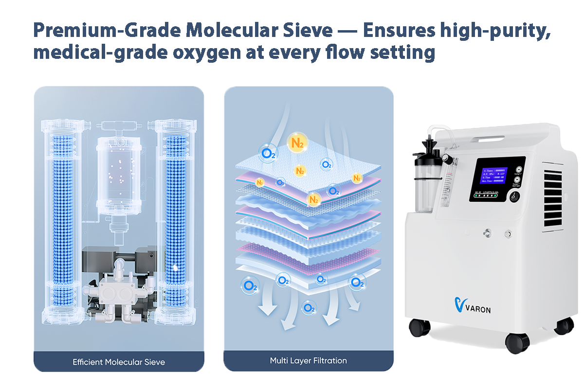 0.5–5 LPM Continuous Flow —  Delivers 93% ±3 high-purity oxygen across all flow settings.