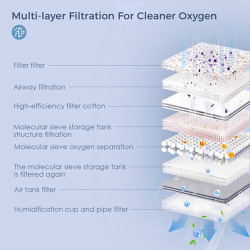 Multilayer filtration system