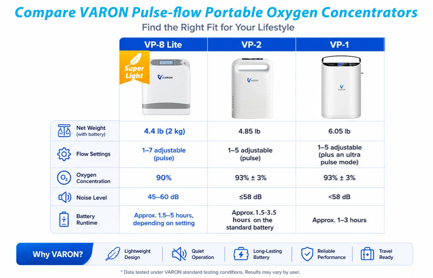 How VP-8 Lite Improves on Previous VARON Portable Oxygen Concentrators?